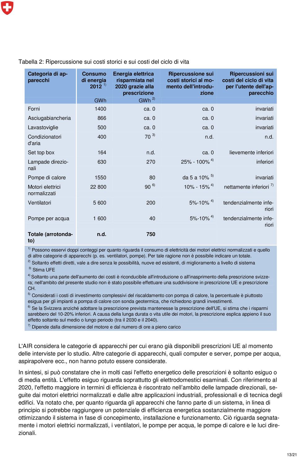 0 ca. 0 invariati Condizionatori d'aria 400 70 3) n.d. n.d. Set top box 164 n.d. ca. 0 lievemente inferiori Lampade direzionali 630 270 25% - 100% 4) inferiori Pompe di calore 1550 80 da 5 a 10% 5)