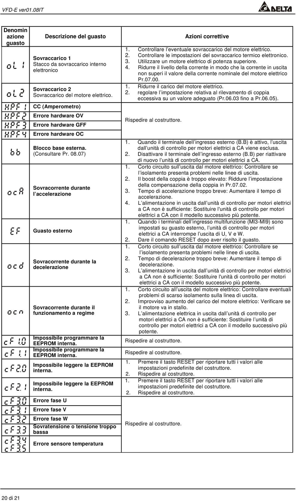 7) Sovracorrente durante l accelerazione Guasto esterno Sovracorrente durante la decelerazione Sovracorrente durante il funzionamento a regime Impossibile programmare la EEPROM interna.