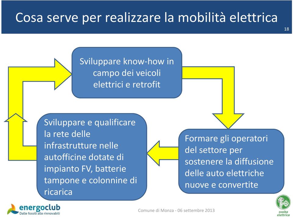 nelle autofficine dotate di impianto FV, batterie tampone e colonnine di ricarica