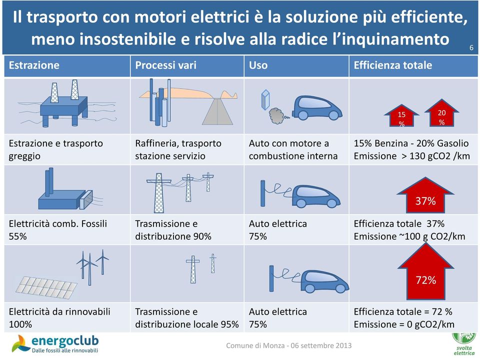 Gasolio Emissione > 130 gco2 /km 37% Elettricità comb.