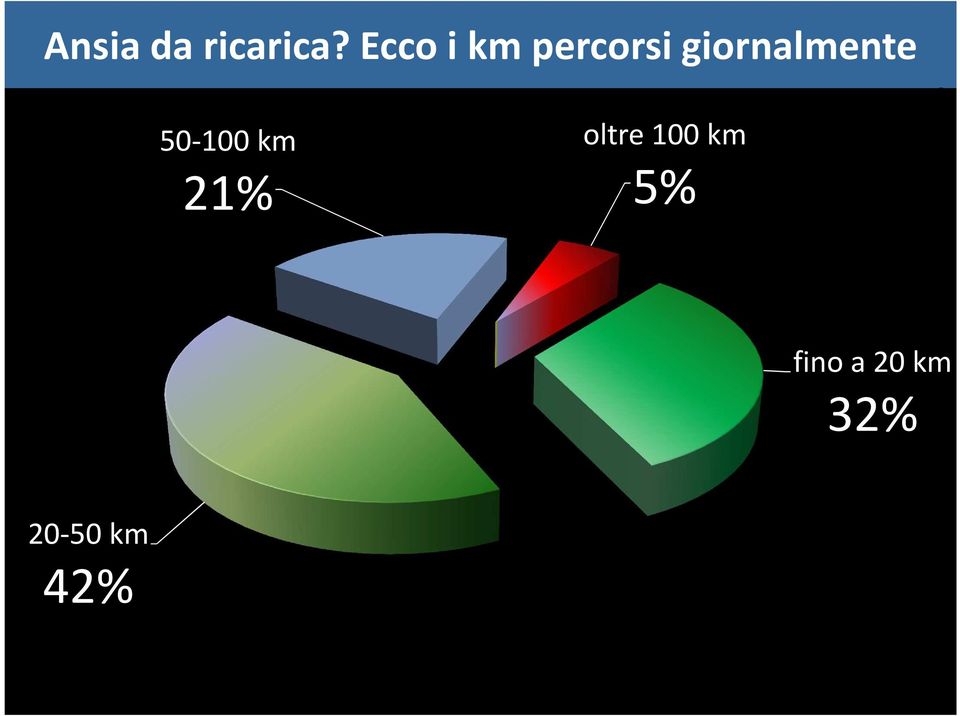 50-100 km 21% oltre 100 km 5% 9 fino