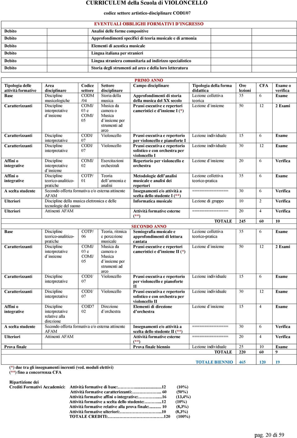 Tipologia delle attività formative Base Affini o integrative Affini o integrative Area disciplinare musicologiche teorico-analiticopratiche Codice settore CODM /04 COMI/ 03 e COMI/ 05 CODI/ 07 CODI/