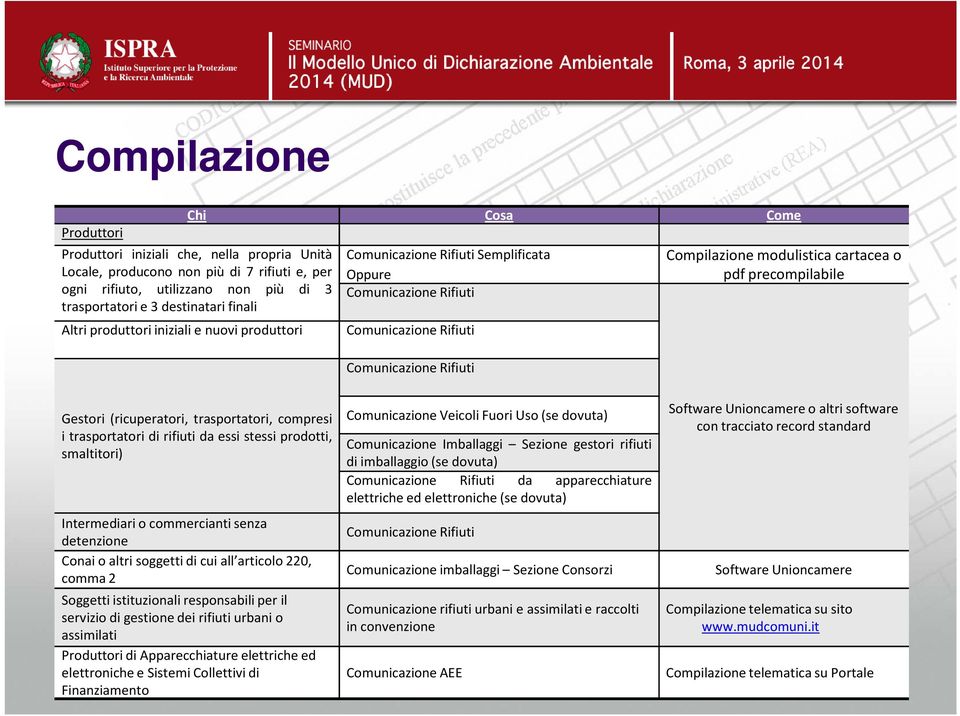 precompilabile Gestori (ricuperatori, trasportatori, compresi i trasportatori di rifiuti da essi stessi prodotti, smaltitori) Intermediari o commercianti senza detenzione Conaio altri soggetti di cui