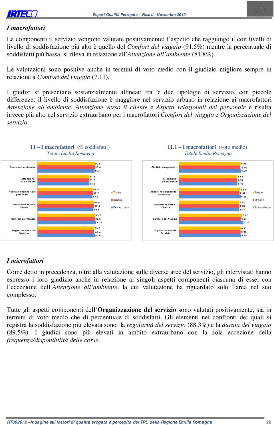 Le valutazioni sono positive anche in termini di voto medio con il giudizio migliore sempre in relazione a Comfort del viaggio (7.11).