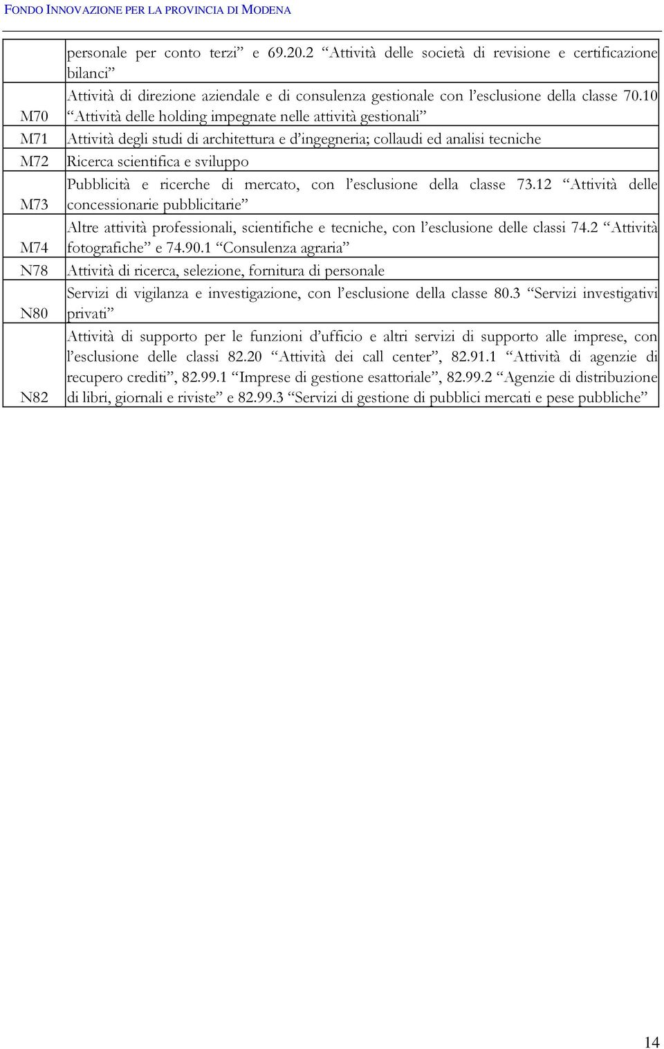 10 Attività delle holding impegnate nelle attività gestionali Attività degli studi di architettura e d ingegneria; collaudi ed analisi tecniche Ricerca scientifica e sviluppo Pubblicità e ricerche di