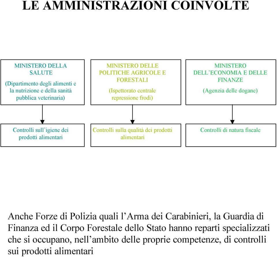 dei prodotti alimentari Controlli sulla qualità dei prodotti alimentari Controlli di natura fiscale Anche Forze di Polizia quali l Arma dei Carabinieri, la