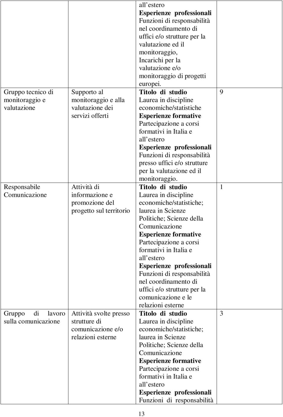 uffici e/o strutture per la valutazione ed il monitoraggio, Incarichi per la valutazione e/o monitoraggio di progetti europei.