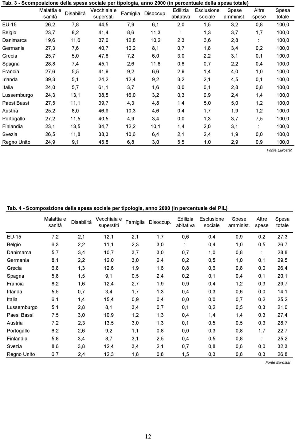 Altre spese Spesa totale EU-15 26,2 7,8 44,5 7,9 6,1 2,0 1,5 3,2 0,8 100,0 Belgio 23,7 8,2 41,4 8,6 11,3 : 1,3 3,7 1,7 100,0 Danimarca 19,6 11,6 37,0 12,8 10,2 2,3 3,6 2,8 : 100,0 Germania 27,3 7,6