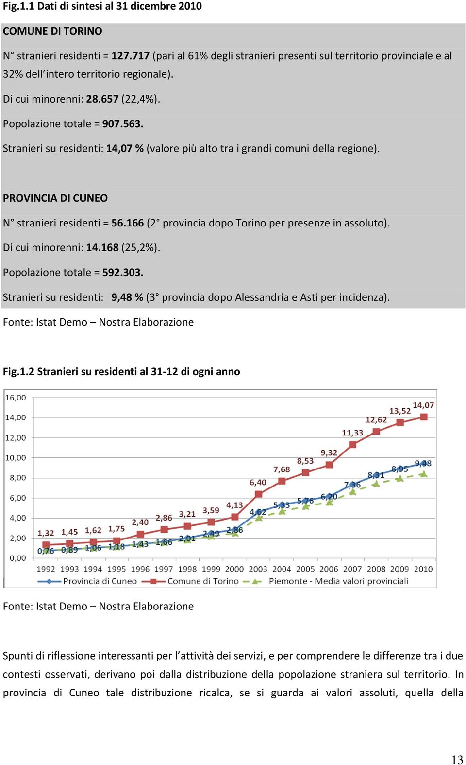 Stranieri su residenti: 14,07 % (valore più alto tra i grandi comuni della regione). PROVINCIA DI CUNEO N stranieri residenti = 56.166 (2 provincia dopo Torino per presenze in assoluto).