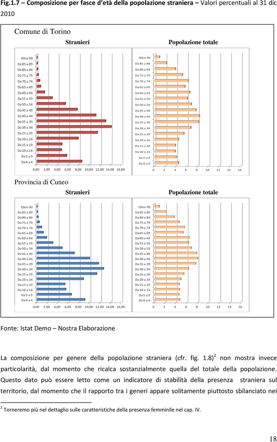 Popolazione totale Fonte: Istat Demo Nostra Elaborazione La composizione per genere della popolazione straniera (cfr. fig. 1.