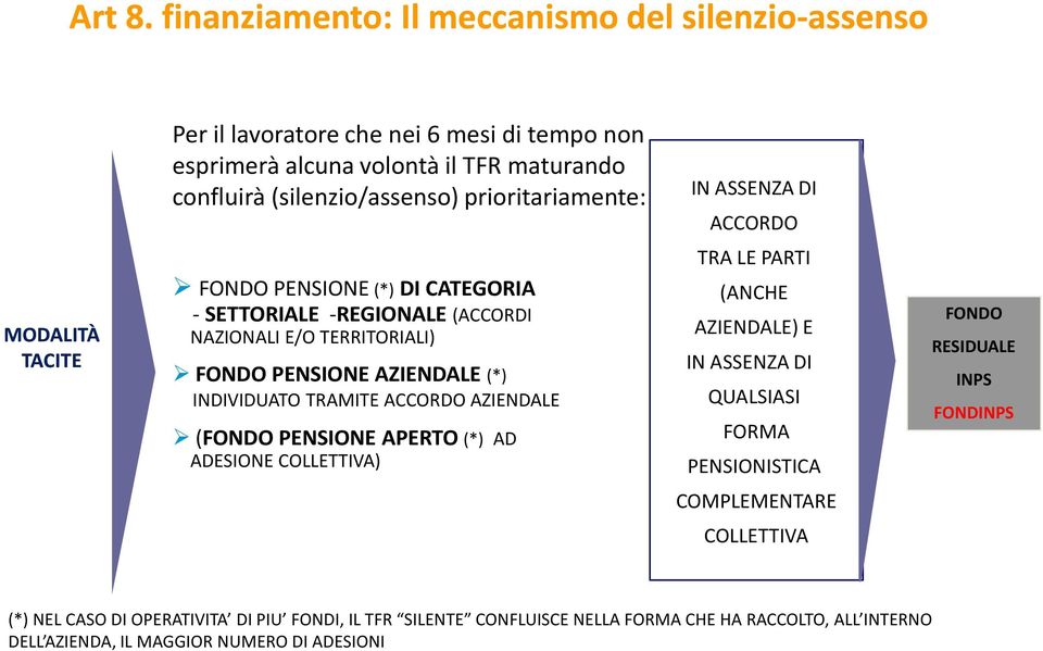 prioritariamente: IN ASSENZA DI ACCORDO MODALITÀ TACITE FONDO PENSIONE (*) DI CATEGORIA -SETTORIALE -REGIONALE (ACCORDI NAZIONALI E/O TERRITORIALI) FONDO PENSIONE AZIENDALE (*)