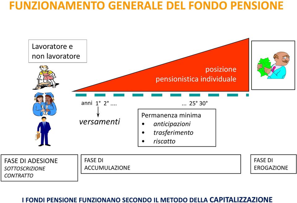 ..... 25 30 versamenti Permanenza minima anticipazioni trasferimento riscatto FASE DI