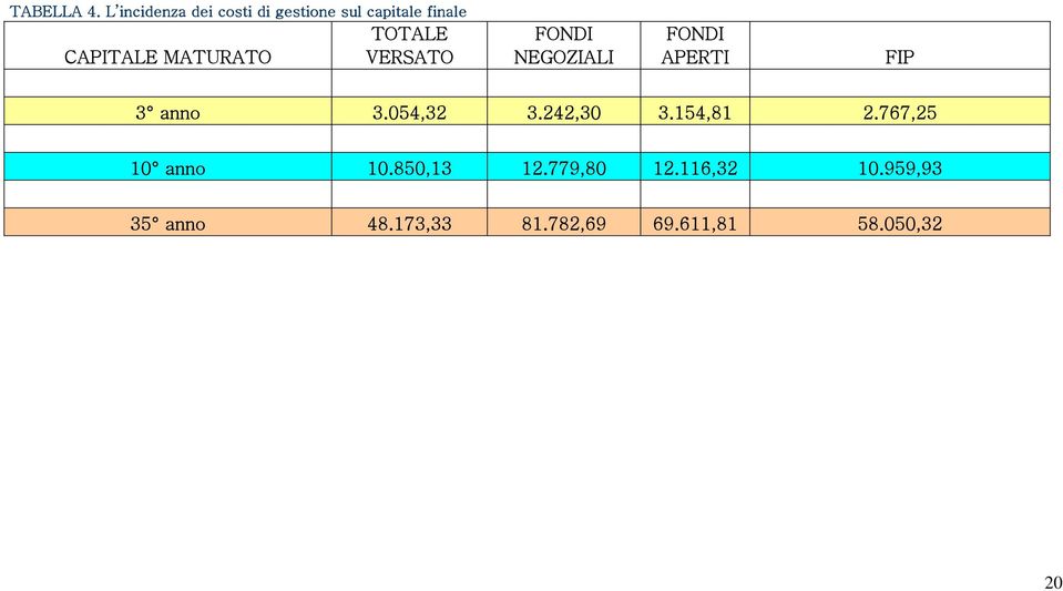 CAPITALE MATURATO VERSATO FONDI NEGOZIALI FONDI APERTI FIP 3 anno 3.