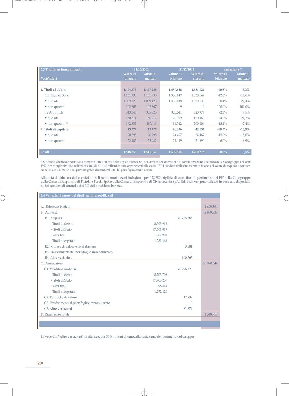 Titoli di debito 1.474.976 1.497.255 1.650.658 1.651.121-10,6% -9,3% 1.1 Titoli di Stato 1.161.930 1.161.930 1.330.147 1.330.147-12,6% -12,6% quotati 1.059.123 1.059.123 1.330.138 1.330.138-20,4% -20,4% non quotati 102.