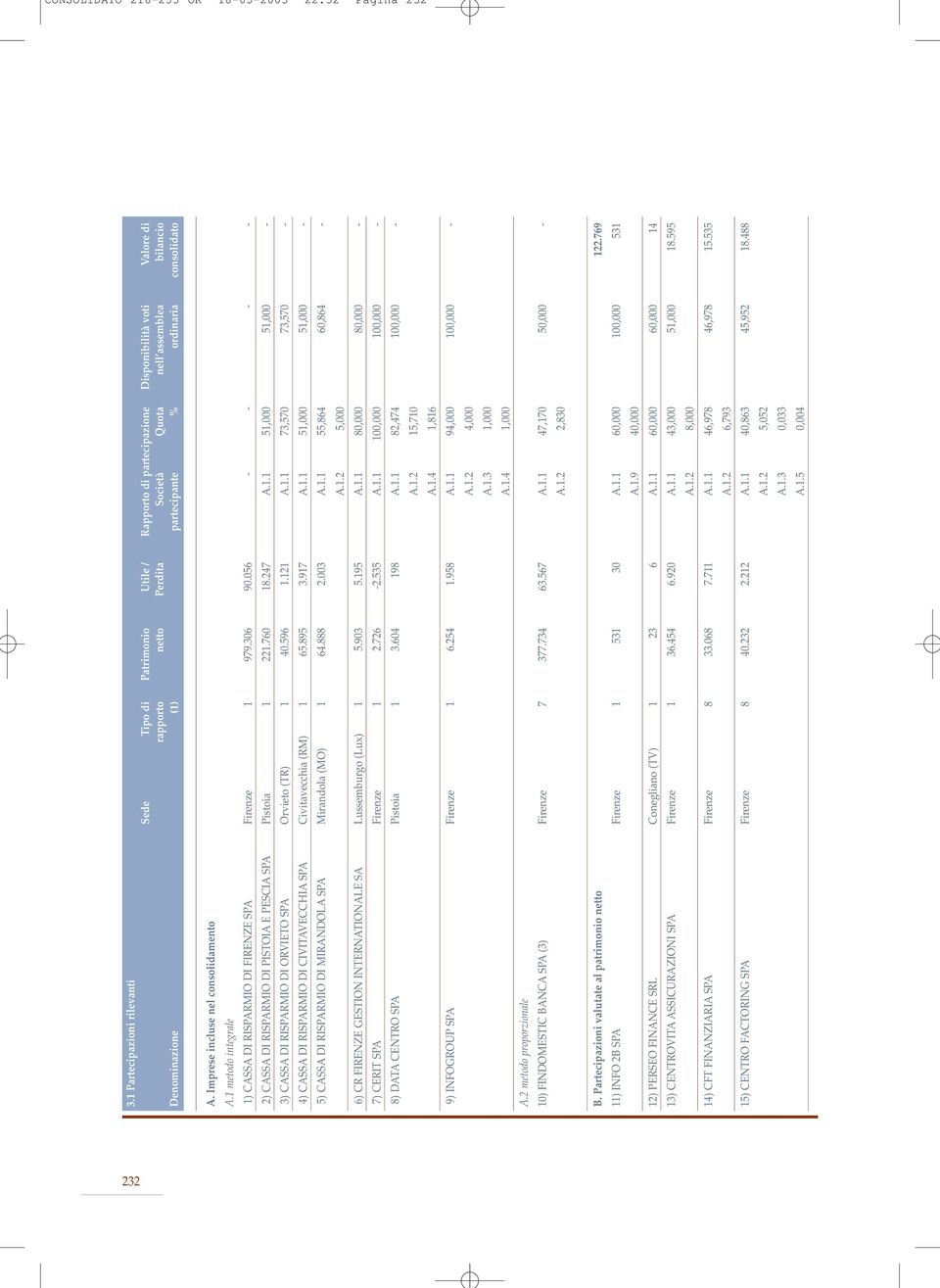 partecipante % ordinaria consolidato A. Imprese incluse nel consolidamento A.1 metodo integrale 1) CASSA DI RISPARMIO DI FIRENZE SPA Firenze 1 979.306 90.