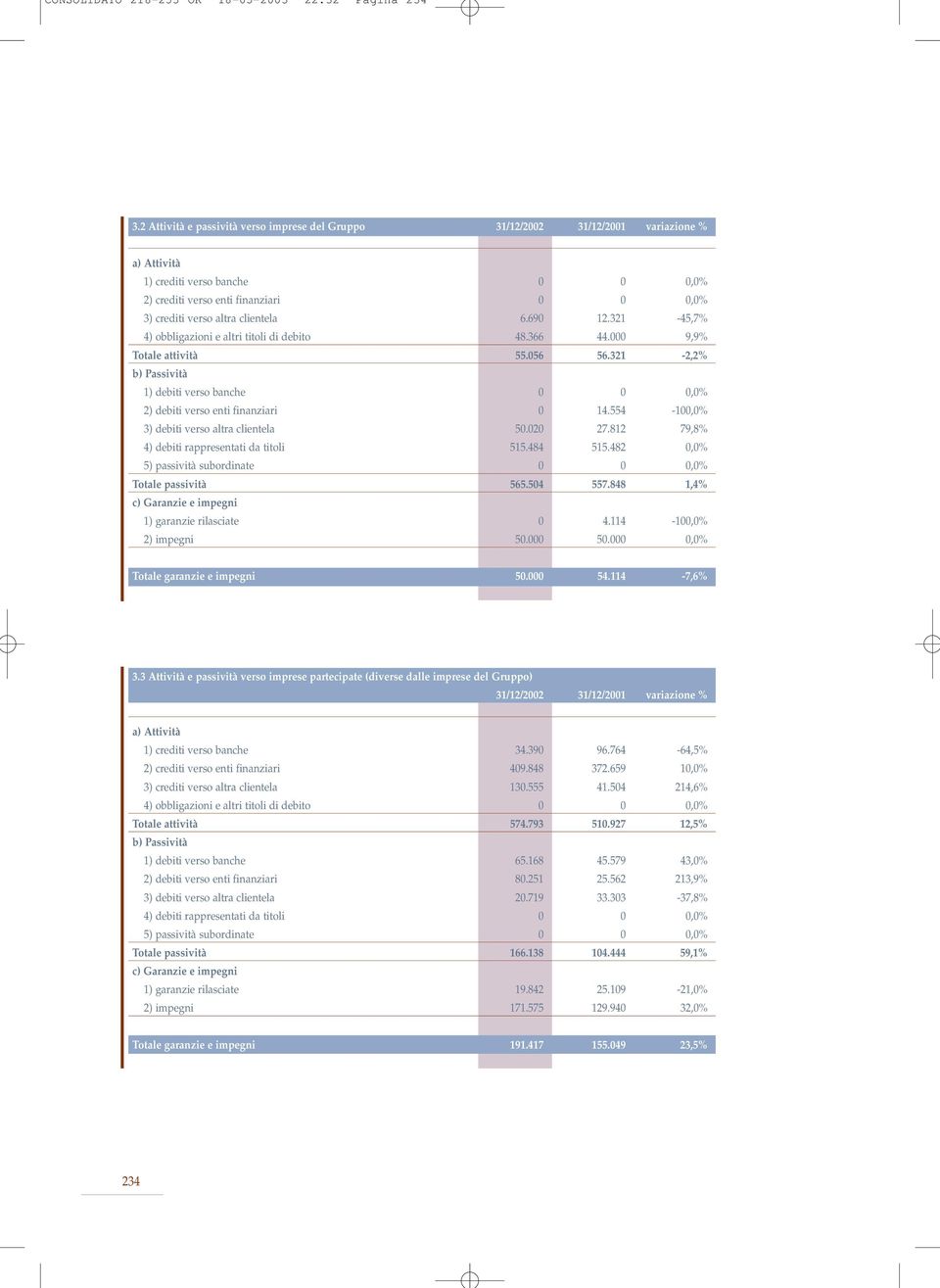 clientela 6.690 12.321-45,7% 4) obbligazioni e altri titoli di debito 48.366 44.000 9,9% Totale attività 55.056 56.