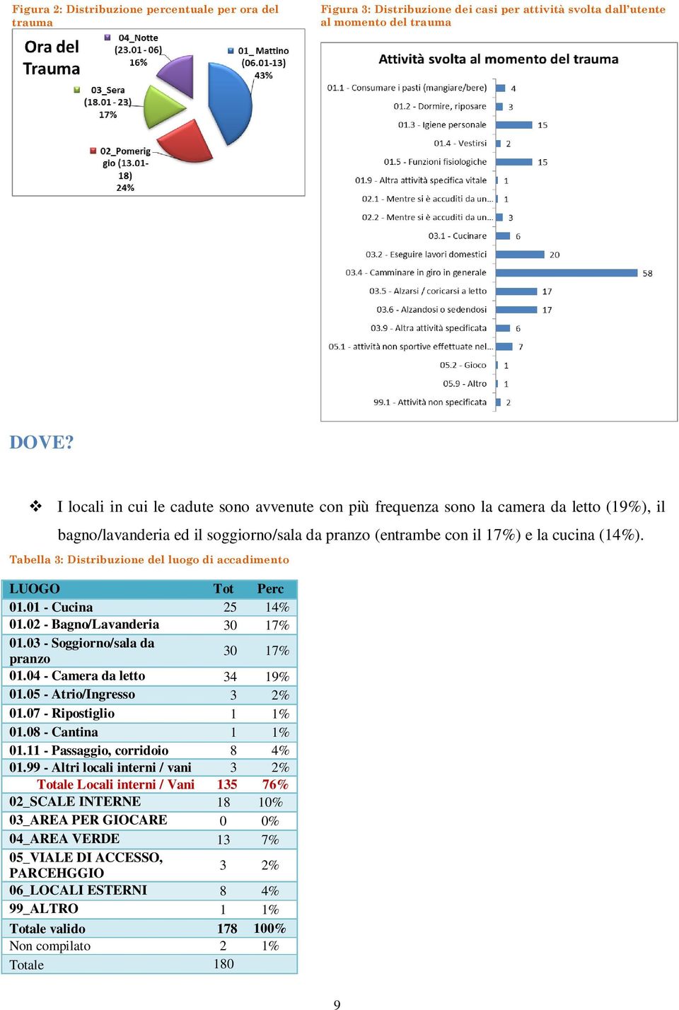 Tabella 3: Distribuzione del luogo di accadimento LUOGO Tot Perc 01.01 - Cucina 25 14% 01.02 - Bagno/Lavanderia 30 17% 01.03 - Soggiorno/sala da pranzo 30 17% 01.04 - Camera da letto 34 19% 01.