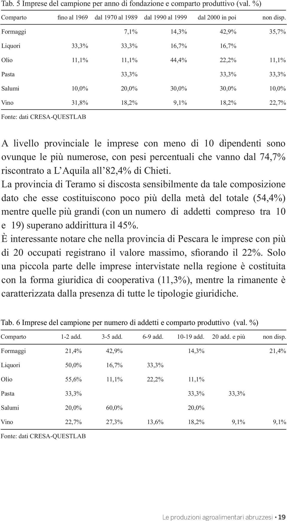 Fonte: dati CRESA-QUESTLAB A livello provinciale le imprese con meno di 10 dipendenti sono ovunque le più numerose, con pesi percentuali che vanno dal 74,7% riscontrato a L Aquila all 82,4% di Chieti.