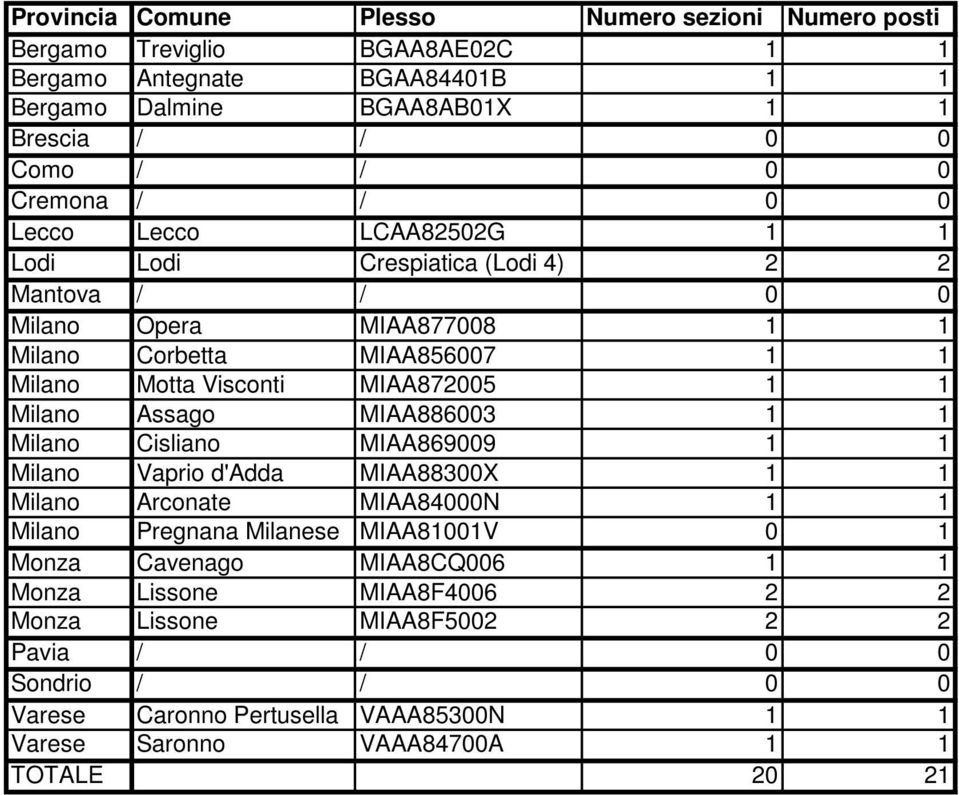 MIAA872005 1 1 Milano Assago MIAA886003 1 1 Milano Cisliano MIAA869009 1 1 Milano Vaprio d'adda MIAA88300X 1 1 Milano Arconate MIAA84000N 1 1 Milano Pregnana Milanese MIAA81001V 0 1