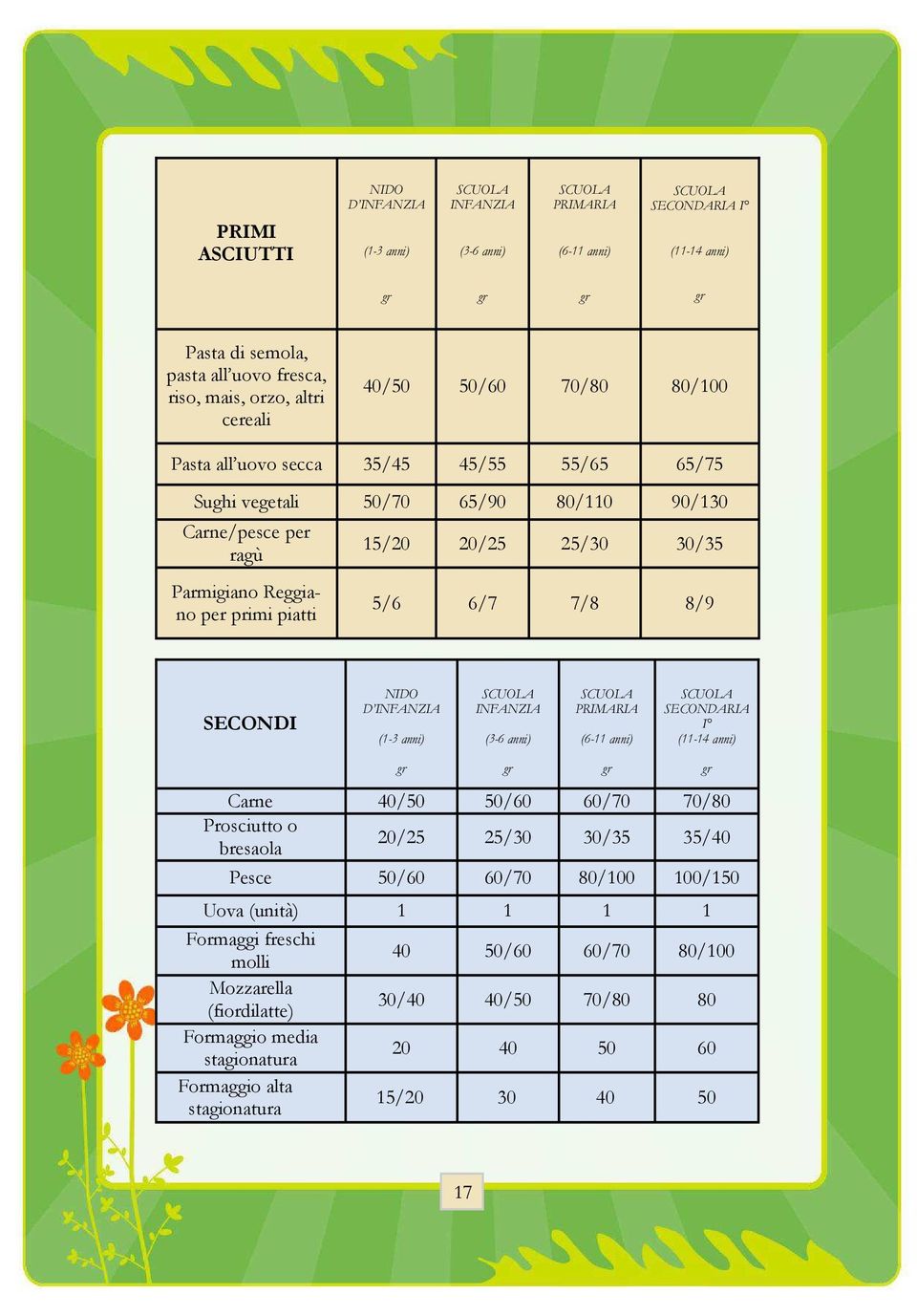 25/30 30/35 5/6 6/7 7/8 8/9 SECONDI NIDO D INFANZIA (1-3 anni) SCUOLA INFANZIA (3-6 anni) SCUOLA PRIMARIA (6-11 anni) SCUOLA SECONDARIA I (11-14 anni) gr Carne 40/50 50/60 60/70 70/80 Prosciutto o