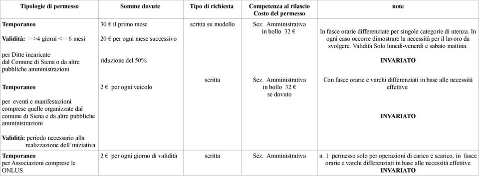 veicolo scritta in bollo 32 in bollo 32 se dovuto note In fasce orarie differenziate per singole categorie di utenza. In ogni caso occorre dimostrare la necessità per il lavoro da svolgere.