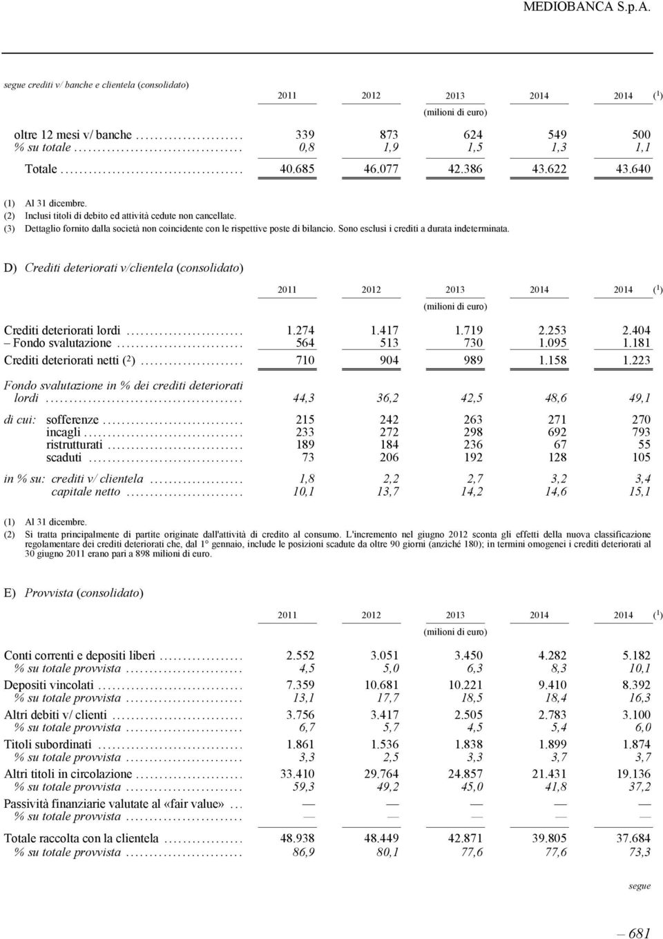 D) Crediti deteriorati v/clientela (consolidato) Crediti deteriorati lordi... 1.274 1.417 1.719 2.253 2.404 Fondo svalutazione... 564 513 730 1.095 1.181 Crediti deteriorati netti ( 2 ).