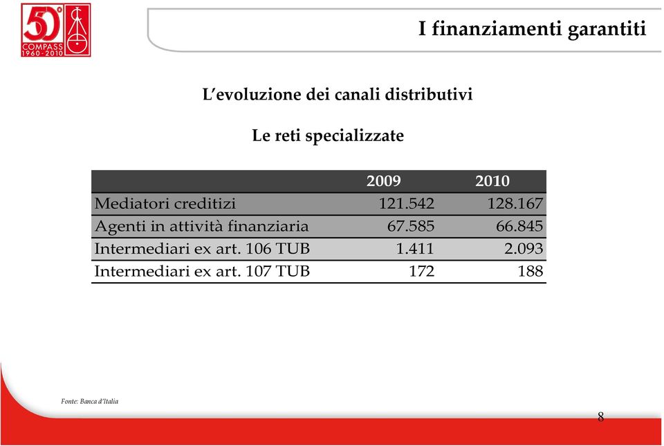 167 Agenti in attività finanziaria 67.585 66.845 Intermediari ex art.