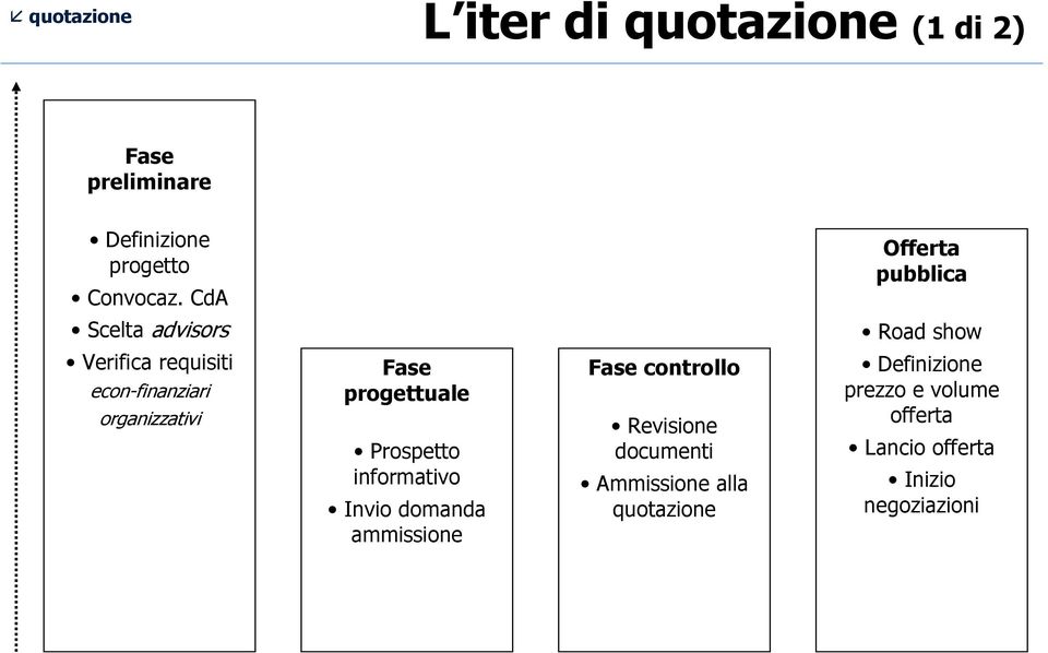 organizzativi Fase progettuale Prospetto informativo Invio domanda ammissione Fase controllo