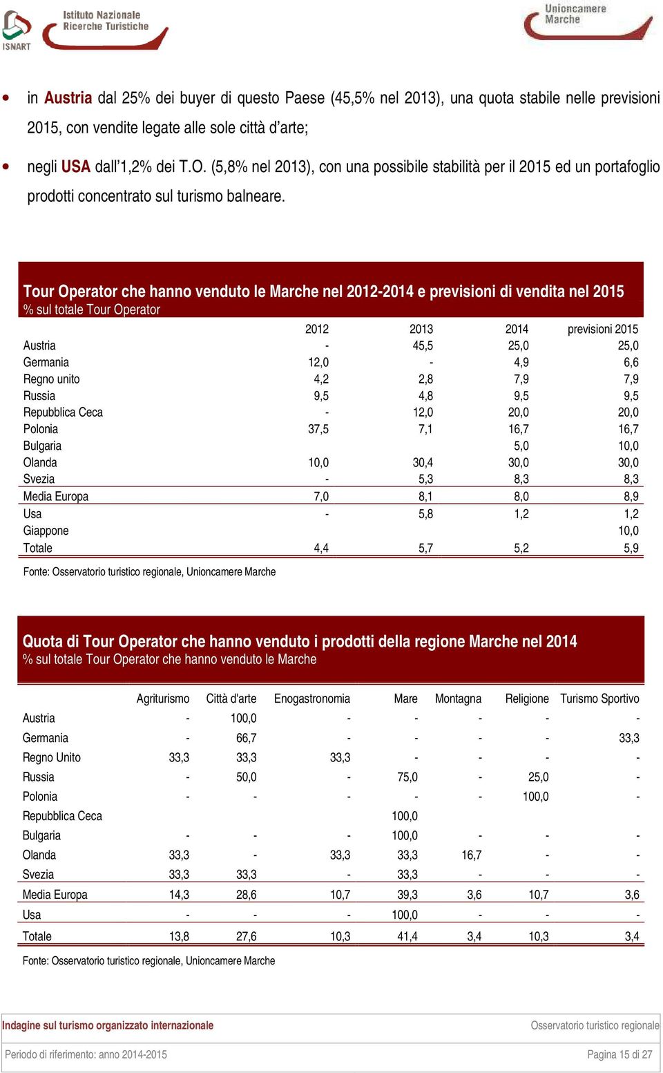 Tour Operator che hanno venduto le Marche nel 2012-2014 e previsioni di vendita nel 2015 % sul totale Tour Operator 2012 2013 2014 previsioni 2015 Austria - 45,5 25,0 25,0 Germania 12,0-4,9 6,6 Regno