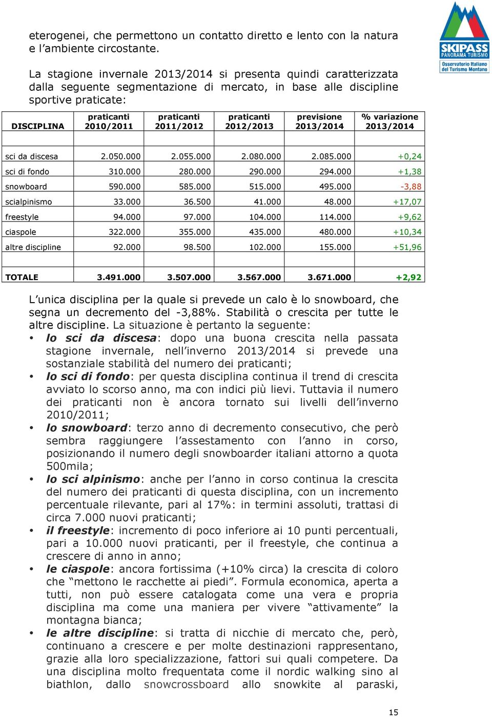 2011/2012 praticanti 2012/2013 previsione 2013/2014 % variazione 2013/2014 sci da discesa 2.050.000 2.055.000 2.080.000 2.085.000 +0,24 sci di fondo 310.000 280.000 290.000 294.