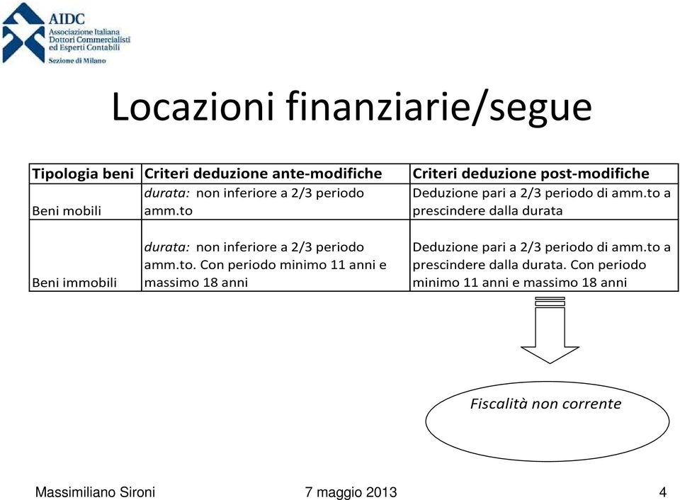 to a prescindere dalla durata Beni immobili durata: non inferiore a 2/3 periodo amm.to. Con periodo minimo 11 anni e massimo 18 anni Deduzione pari a 2/3 periodo di amm.