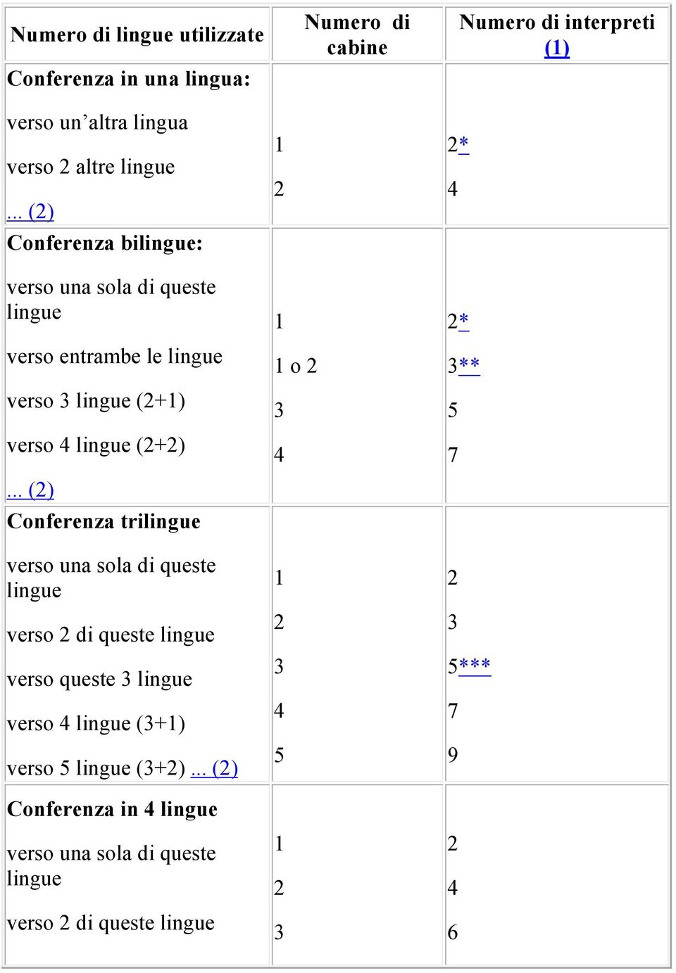 .. () Conferenza bilingue: verso una sola di queste lingue verso entrambe le lingue verso lingue (+) verso lingue (+).