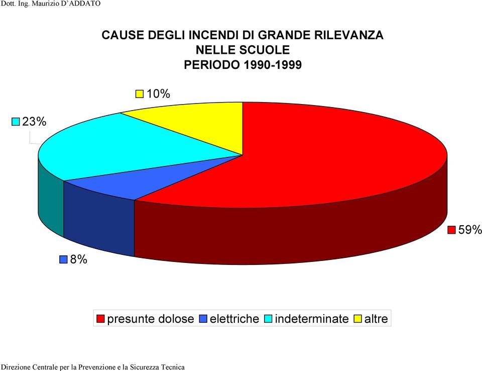 PERIODO 1990-1999 10% 59% 8%