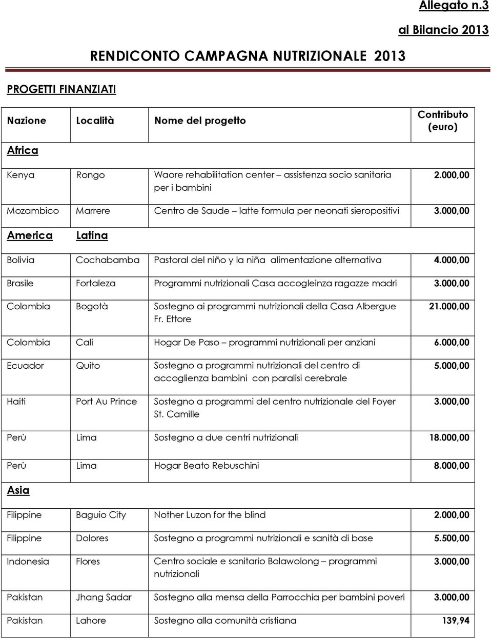 000,00 Mozambico Marrere Centro de Saude latte formula per neonati sieropositivi 3.000,00 America Latina Bolivia Cochabamba Pastoral del niño y la niña alimentazione alternativa 4.