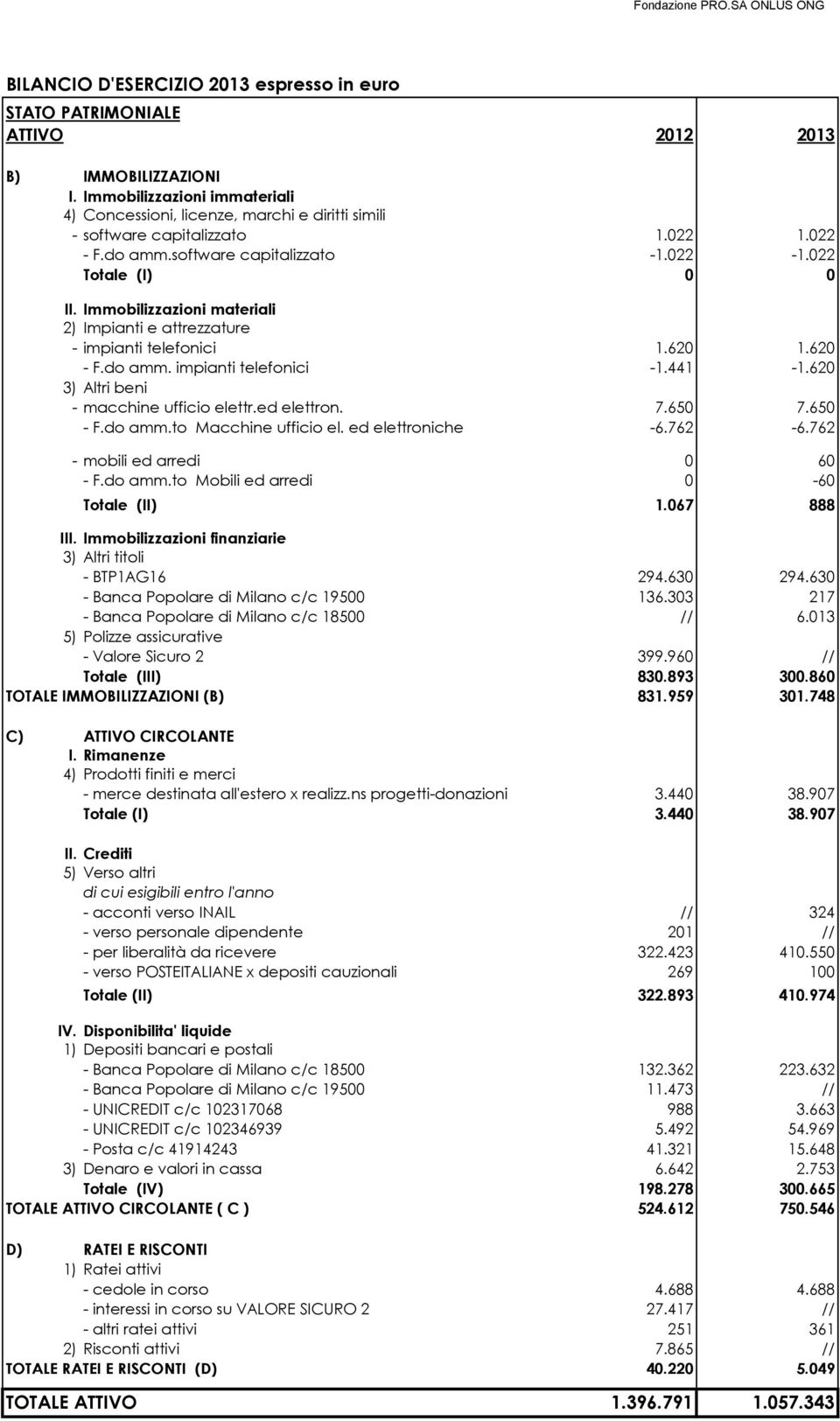 Immobilizzazioni materiali 2) Impianti e attrezzature - impianti telefonici 1.620 1.620 - F.do amm. impianti telefonici -1.441-1.620 3) Altri beni - macchine ufficio elettr.ed elettron. 7.650 7.