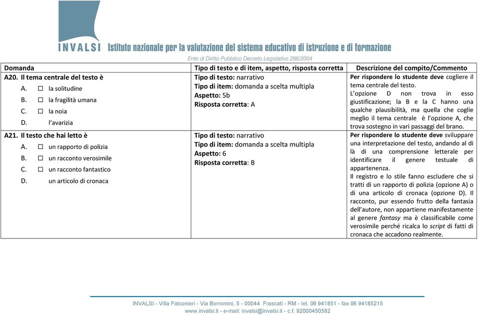 l avarizia trova sostegno in vari passaggi del brano. A21. Il testo che hai letto è Tipo di testo: narrativo Per rispondere lo studente deve sviluppare A.