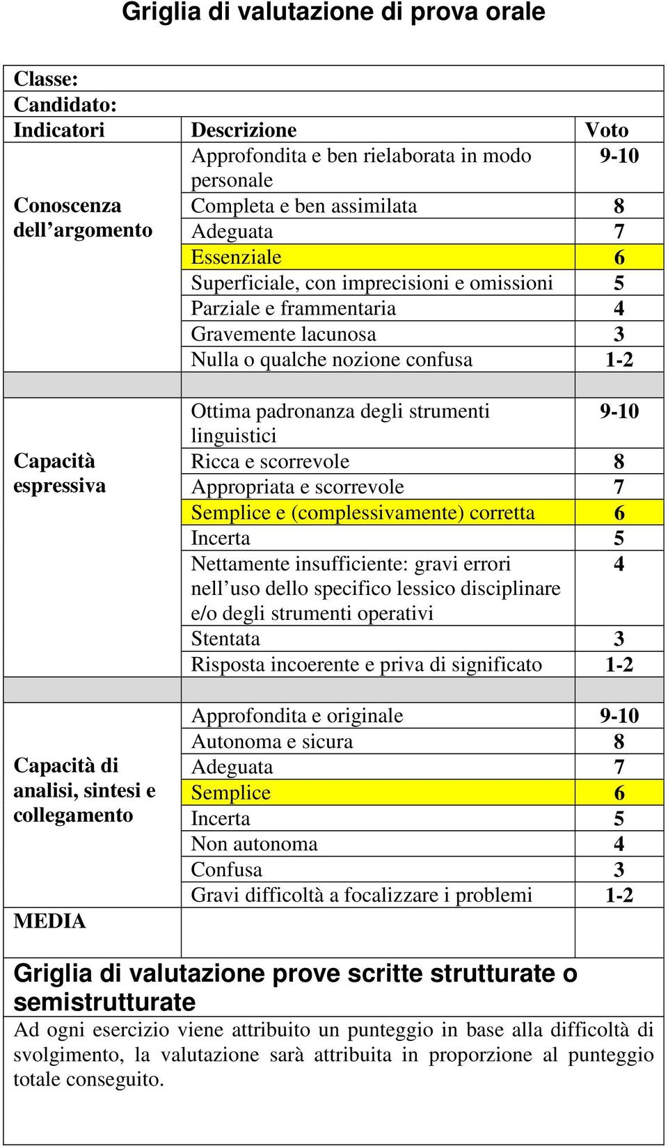 sintesi e collegamento MEDIA Ottima padronanza degli strumenti 9-10 linguistici Ricca e scorrevole 8 Appropriata e scorrevole 7 Semplice e (complessivamente) corretta 6 Incerta 5 Nettamente