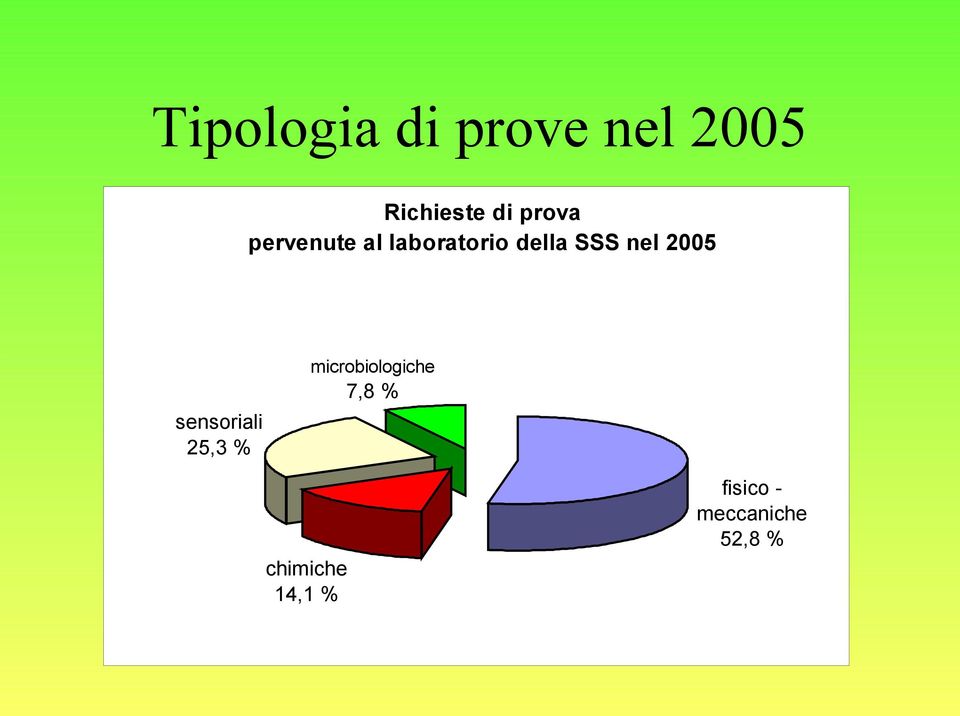 nel 2005 sensoriali 25,3 % microbiologiche