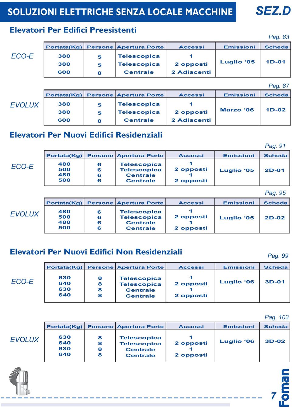 87 Portata(Kg) Persone Apertura Porte Accessi Emissioni Scheda EVOLUX 380 380 600 5 5 8 2 Adiacenti Marzo 06 D-02 Elevatori Per Nuovi Edifici Residenziali Pag.