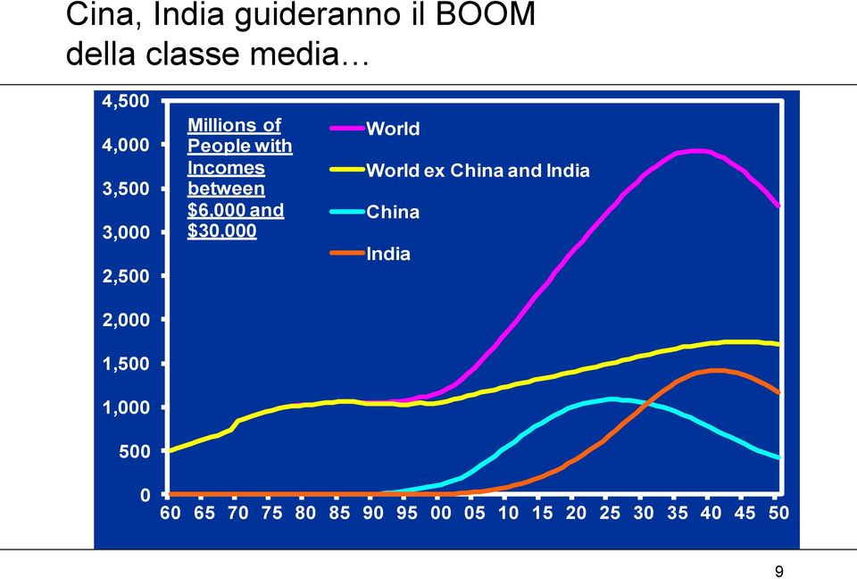 Incomes between $6,000 and $30,000 World World ex China and India