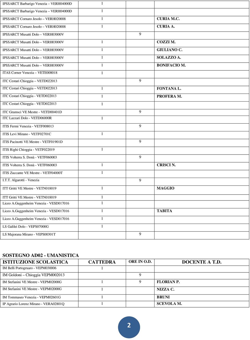 IPSSARCT Musatti Dolo VERH03000V 1 BONIFACIO M. ITAS Corner Venezia VETE008018 1 ITC Cestari Chioggia VETD022013 9 ITC Cestari Chioggia VETD022013 1 FONTANA L.