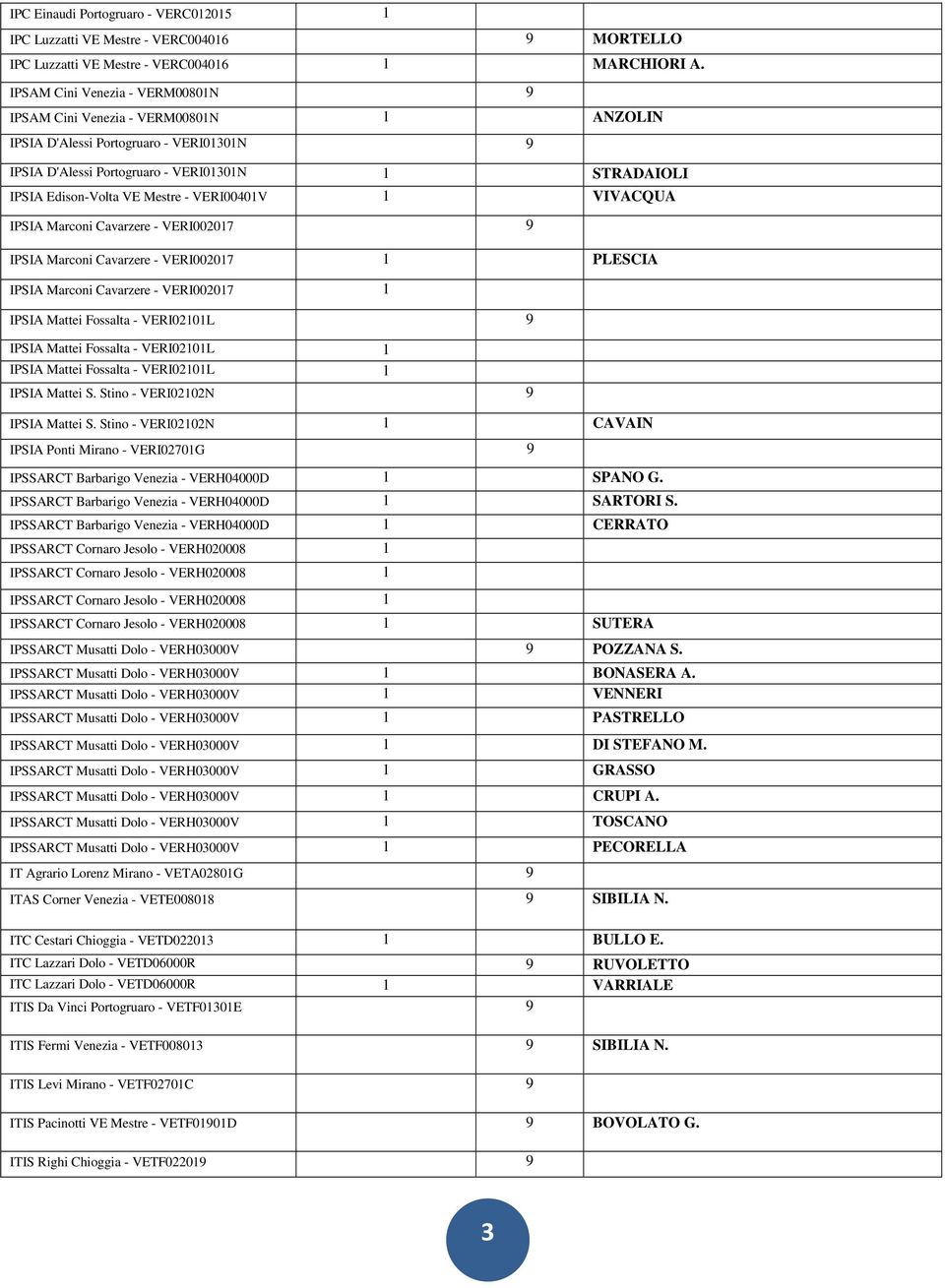 - VERI00401V 1 VIVACQUA IPSIA Marconi Cavarzere - VERI002017 9 PLESCIA IPSIA Mattei Fossalta - VERI02101L 9 IPSIA Mattei Fossalta - VERI02101L 1 IPSIA Mattei Fossalta - VERI02101L 1 IPSIA Mattei S.