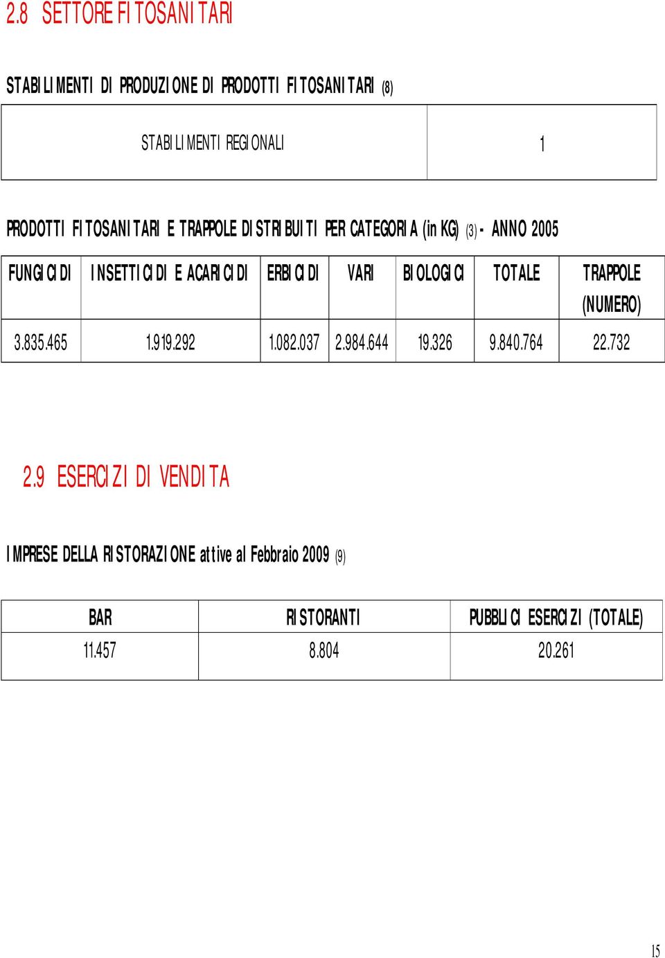 VARI BIOLOGICI TOTALE TRAPPOLE (NUMERO) 3.835.465 1.919.292 1.082.037 2.984.644 19.326 9.840.764 22.732 2.