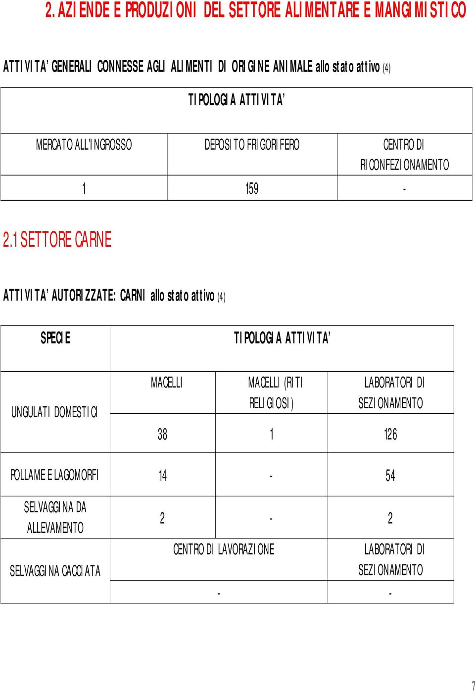 1 SETTORE CARNE ATTIVITA AUTORIZZATE: CARNI allo stato attivo (4) SPECIE TIPOLOGIA ATTIVITA UNGULATI DOMESTICI MACELLI MACELLI (RITI