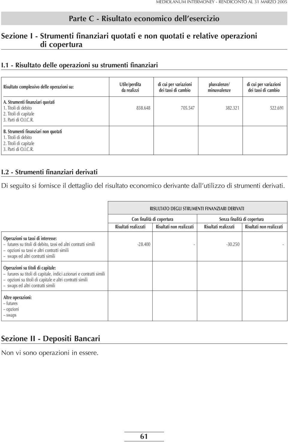 cambio minusvalenze dei tassi di cambio A. Strumenti finanziari quotati 1. Titoli di debito 838.648 705.547 382.321 522.691 2. Titoli di capitale 3. Parti di O.I.C.R. B.