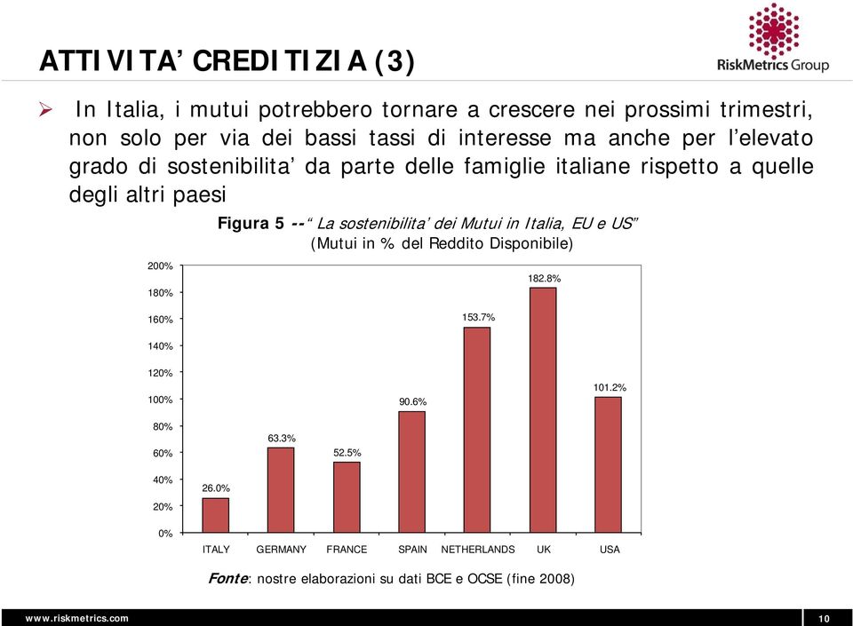sostenibilita dei Mutui in Italia, EU e US (Mutui in % del Reddito Disponibile) 182.8% 160% 153.7% 140% 120% 100% 90.6% 101.2% 80% 60% 63.3% 52.