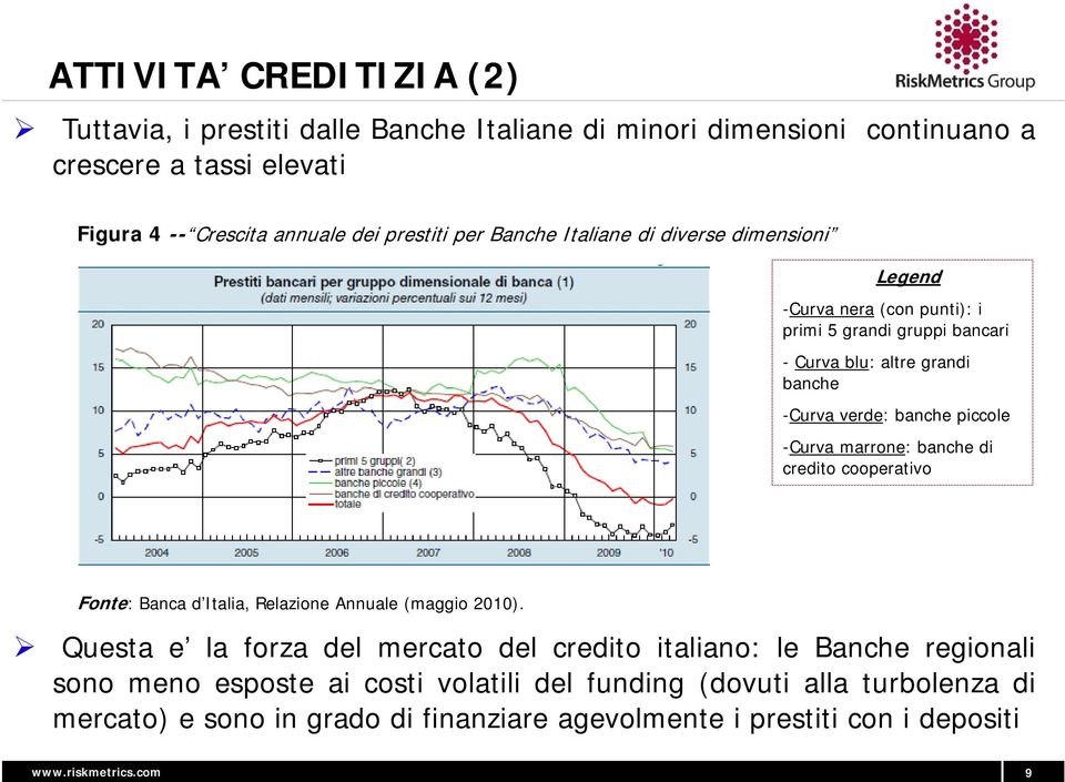 -Curva marrone: banche di credito cooperativo Fonte: Banca d Italia, Relazione Annuale (maggio 2010).