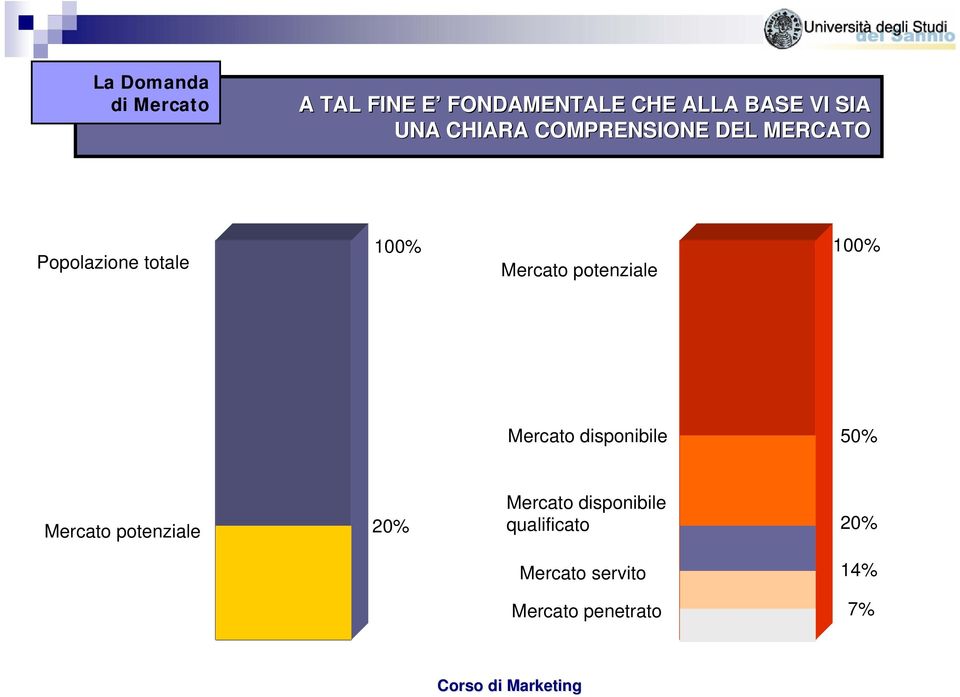 Mercato potenziale 100% Mercato disponibile 50% Mercato potenziale