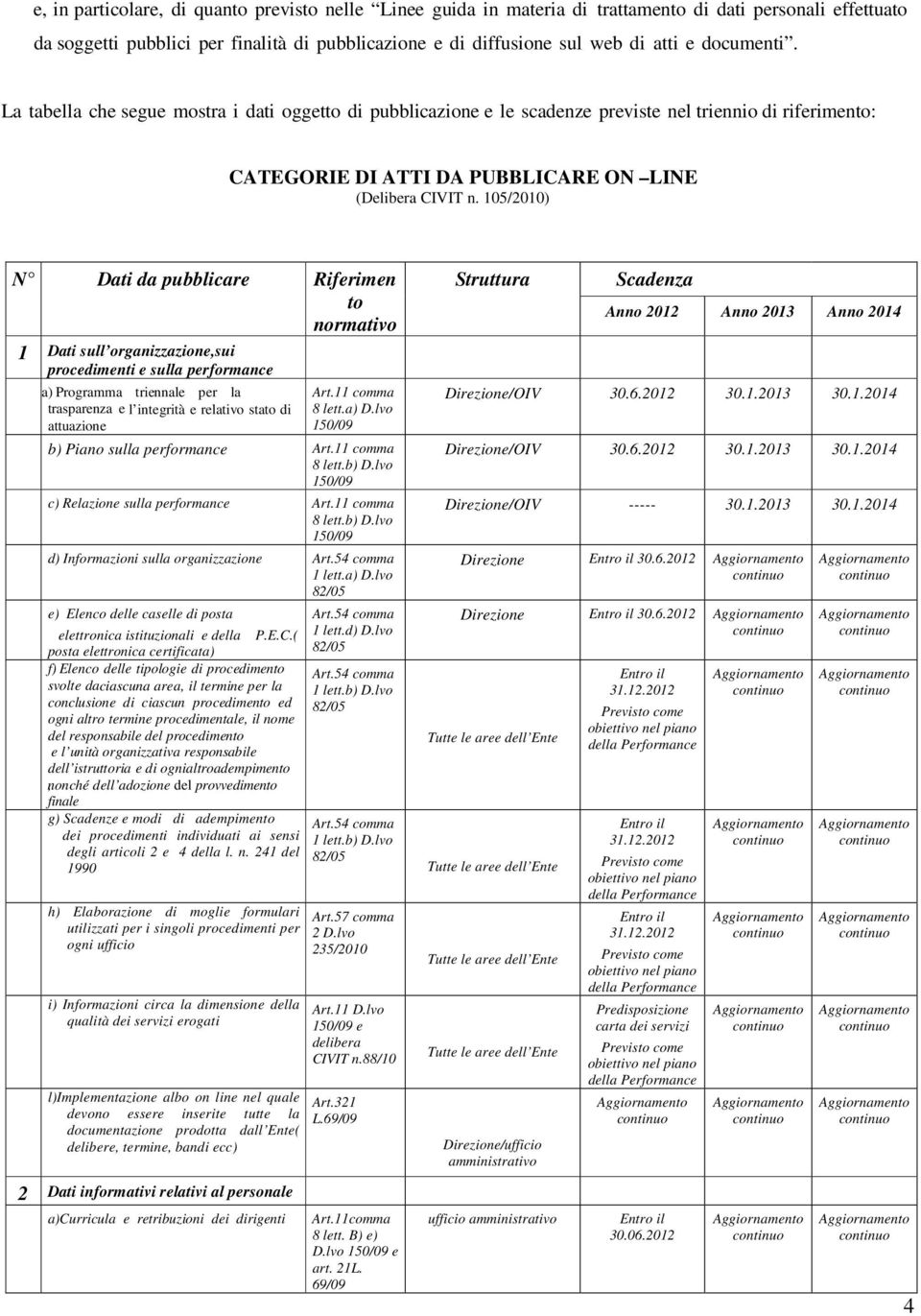 105/2010) N Dati da pubblicare Riferimen to normativo 1 Dati sull organizzazione,sui procedimenti e sulla performance a) Programma triennale per la trasparenza e l integrità e relativo stato di