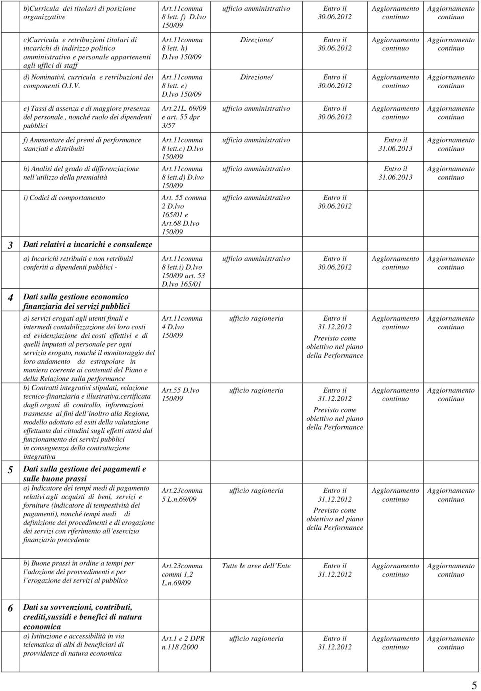 lvo Direzione/ d) Nominativi, curricula e retribuzioni dei componenti O.I.V. 8 lett. e) D.